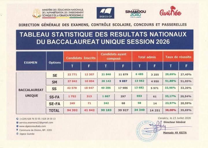 Statistiques des résultats du Baccalauréat Unique 2026