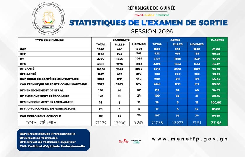 Statistiques Examen de Sortie 2026 en Guinée